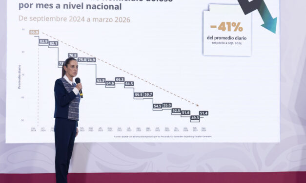 Homicidios bajan 41% y lanzan Escuela para Mandos policiales en México: Sheinbaum