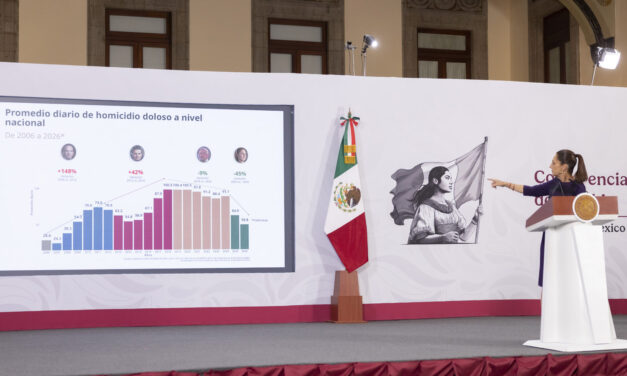 Percepción de inseguridad baja en México; gobierno presume avance en delitos y economía